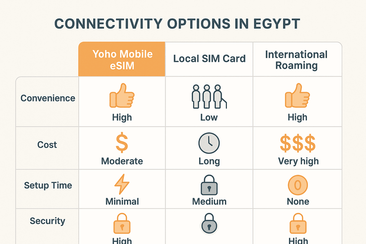 A comparison chart showing the pros and cons of Yoho Mobile eSIM, local SIM cards, and international roaming for travelers in Egypt.