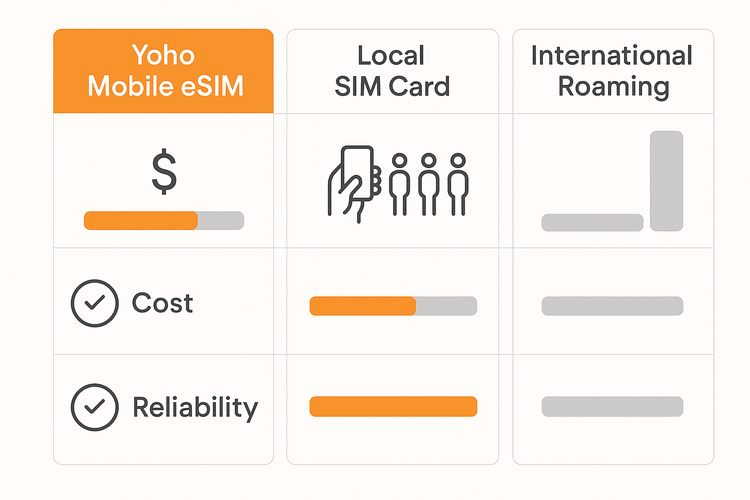 A comparison chart showing the advantages of Yoho Mobile eSIM over local SIMs and international roaming for cost, convenience, and reliability.