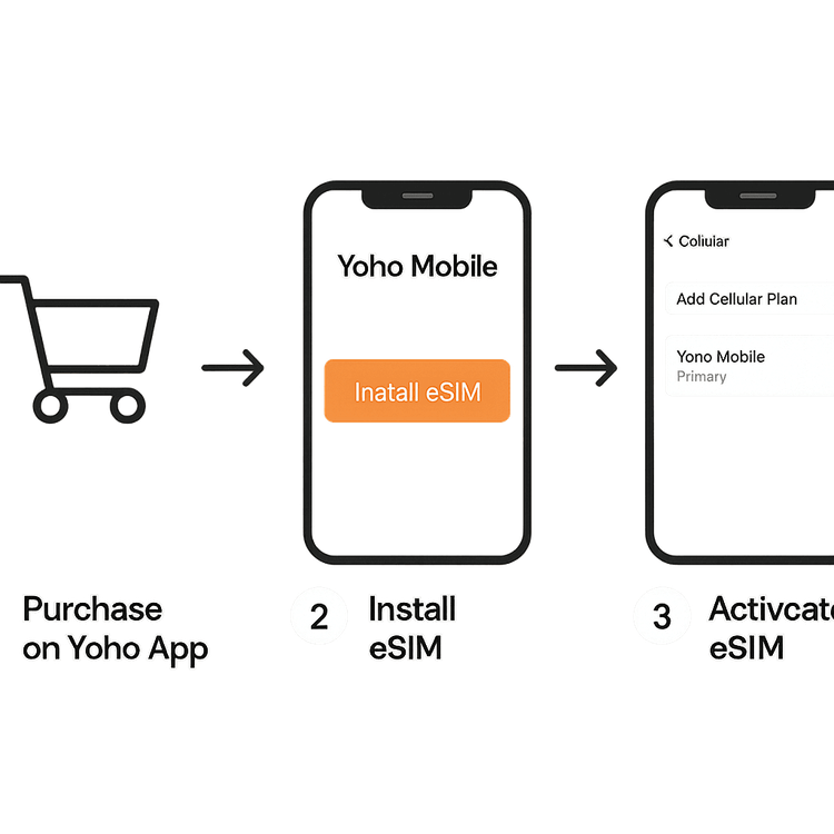 Visual guide showing the easy one-click eSIM installation process for Yoho Mobile on an iPhone.