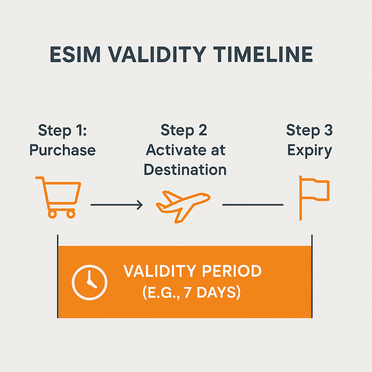 Infographic showing the continuous timeline of eSIM validity from activation at destination to expiry.
