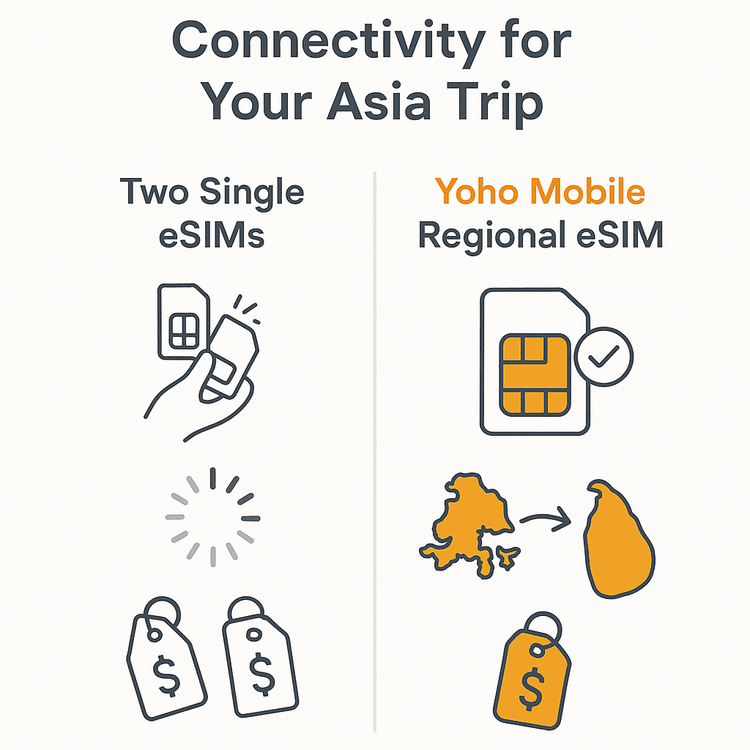Infographic comparing the convenience and cost of two single-country eSIMs versus one Yoho Mobile regional Asia eSIM.