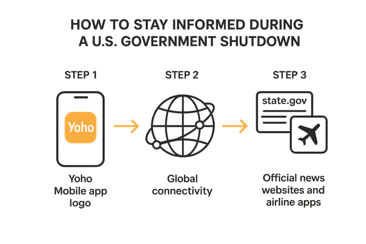 Diagram illustrating how to use a Yoho Mobile eSIM to stay informed during travel disruptions.