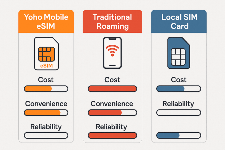 Comparison infographic showing the benefits of Yoho Mobile eSIM over traditional roaming and local SIM cards for travel.