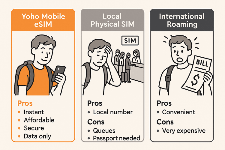 Infographic comparing Yoho Mobile eSIM with local SIM cards and international roaming for travel in Bangkok.