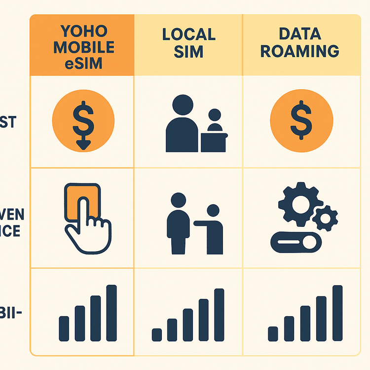 Comparison of Yoho Mobile eSIM, local SIM, and data roaming for cost, convenience, and reliability.