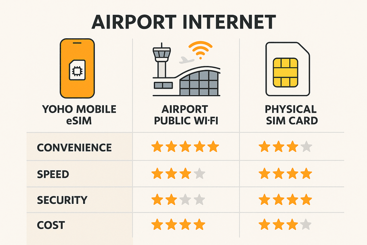 A comparison chart showing that a Yoho Mobile eSIM is more convenient and secure than JFK airport WiFi or buying a physical SIM card.