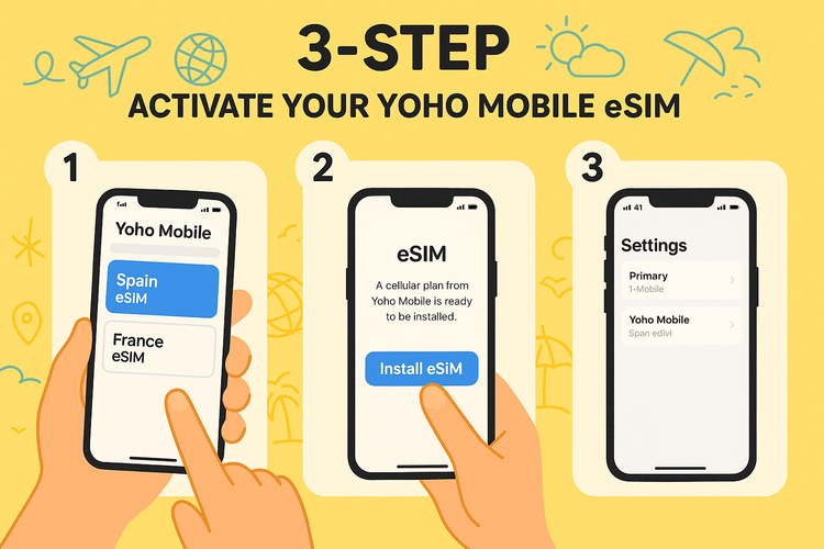 A 3-step visual guide showing how easily an iPhone user can install a Yoho Mobile eSIM for Spain by tapping 'Install' in the app.
