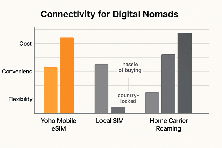 A comparison chart showing the benefits of Yoho Mobile eSIM over local SIMs and roaming for digital nomads in terms of cost, convenience, and flexibility.