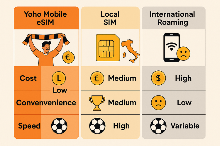 Infographic comparing Yoho Mobile eSIM with Local SIM and International Roaming for Italy football travel.