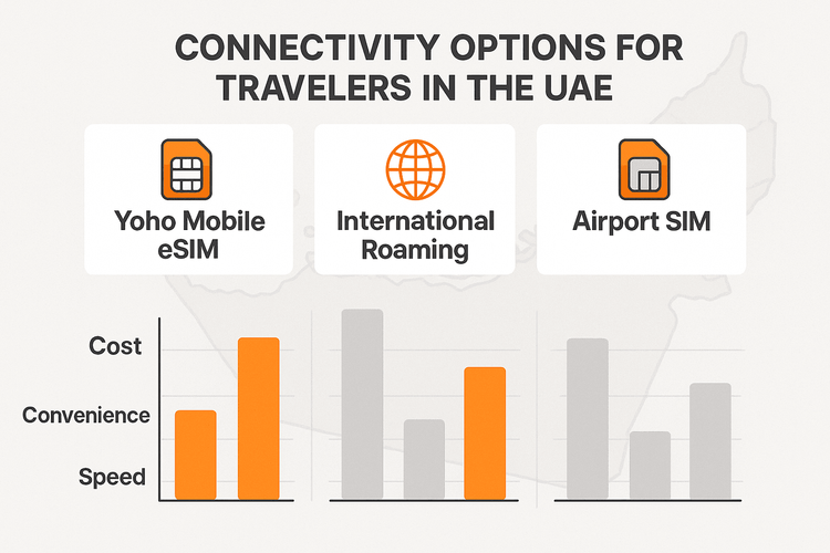 Infographie comparant le coût, la commodité et la vitesse de l'eSIM Yoho Mobile par rapport à l'itinérance internationale et aux cartes SIM d'aéroport pour voyager aux EAU.