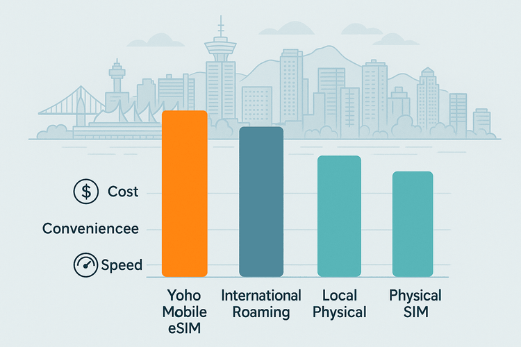A comparison chart showing the benefits of Yoho Mobile eSIM over international roaming and local SIMs for cost, convenience, and speed in Vancouver.