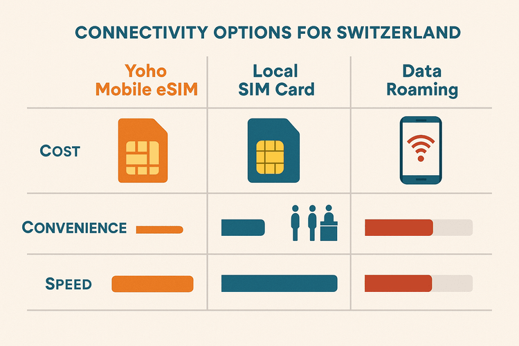 A chart comparing the cost, convenience, and speed of Yoho Mobile eSIM versus local SIM cards and data roaming for travel in Switzerland.