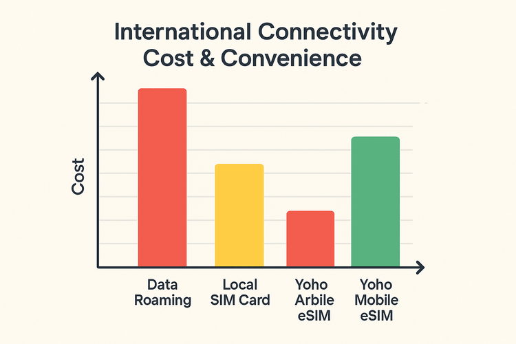A bar chart comparing the high cost and inconvenience of data roaming vs. a local SIM vs. the affordable and convenient Yoho Mobile eSIM.