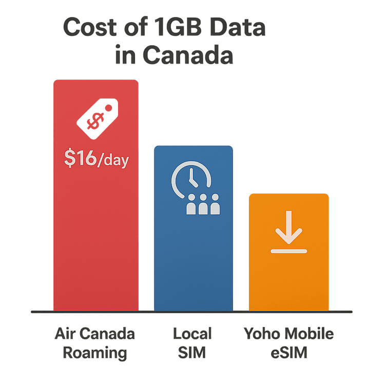 A bar chart comparing the high cost of Air Canada roaming fees against the more affordable Yoho Mobile eSIM for travel in Canada.