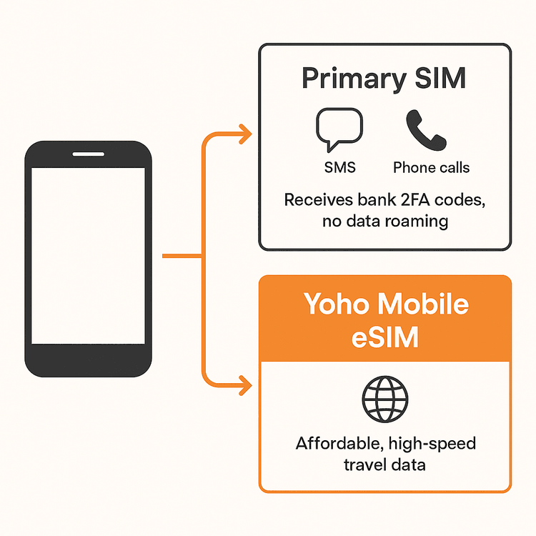 Diagram showing how a dual SIM phone uses a primary SIM for SMS and a Yoho Mobile eSIM for data while traveling.