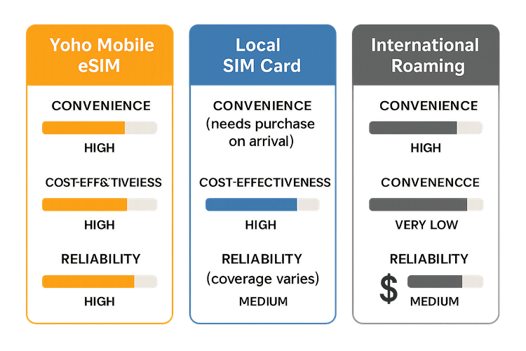 Infographic comparing Yoho Mobile eSIM, Local SIM, and International Roaming on cost, convenience, and reliability.