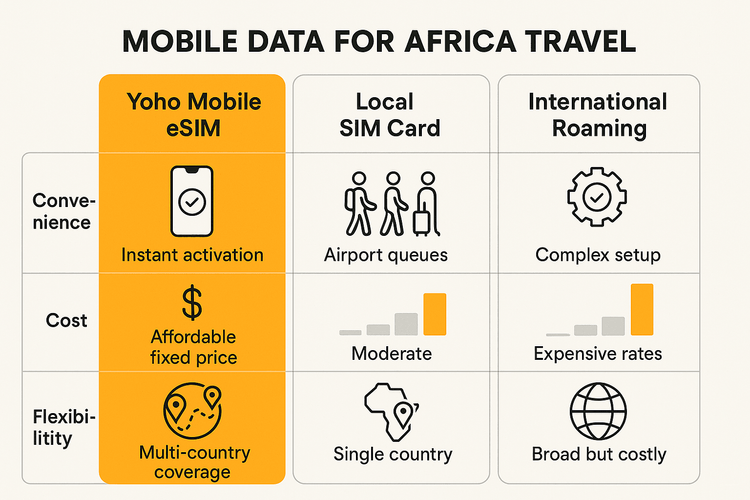 Infographic comparing the cost and convenience of Yoho Mobile eSIM versus local SIMs and international roaming for Africa.