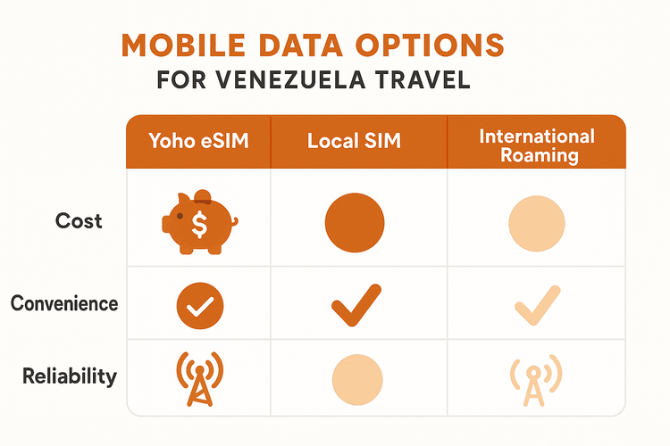 Infographic comparing Yoho eSIM, Local SIM, and International Roaming for travel in Venezuela.
