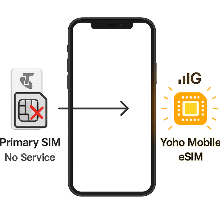 Diagram showing how a Yoho Mobile eSIM takes over when a primary physical SIM fails in a dual SIM phone.