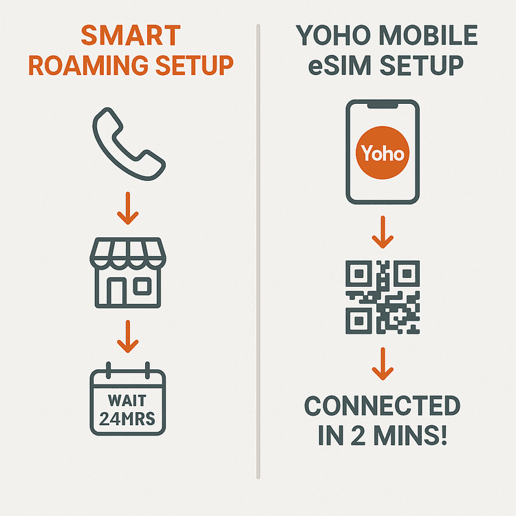 An infographic comparing the complex setup process of Smart Roaming versus the simple, fast setup of a Yoho Mobile eSIM.