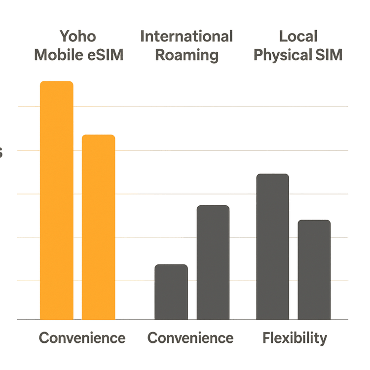A bar chart comparing Yoho Mobile eSIM with International Roaming and Local SIMs on cost, convenience, and flexibility.