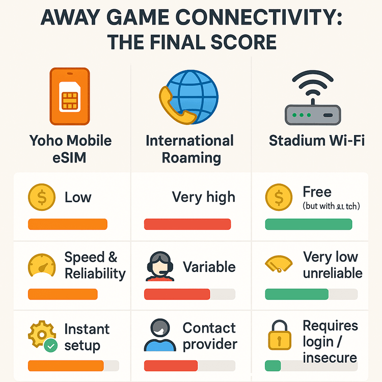 An infographic comparing the cost, reliability, and convenience of Yoho Mobile eSIM, international roaming, and stadium Wi-Fi for traveling football fans.