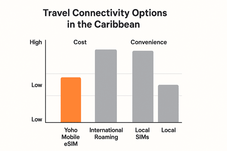 Bar chart comparing the cost and convenience of Yoho Mobile eSIM, international roaming, and local SIM cards for Caribbean travel.