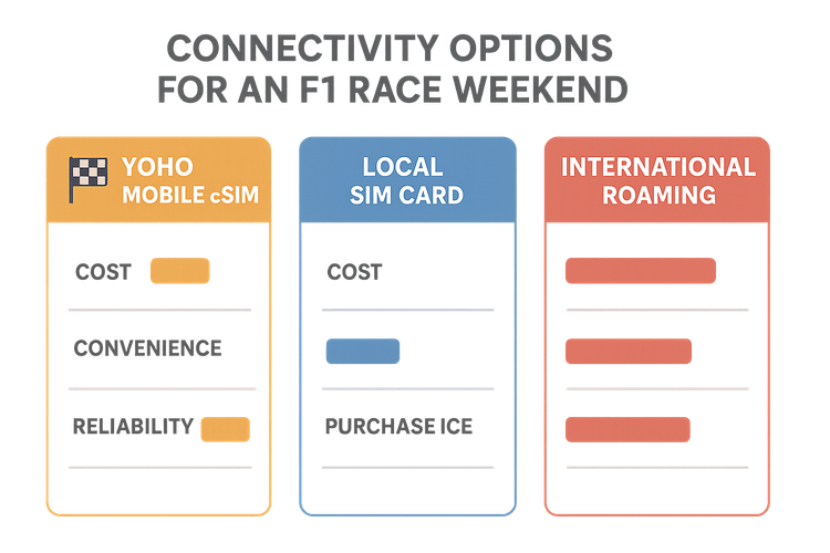 An infographic comparing Yoho Mobile eSIM, local SIM cards, and international roaming for F1 fans based on cost, convenience, and reliability.