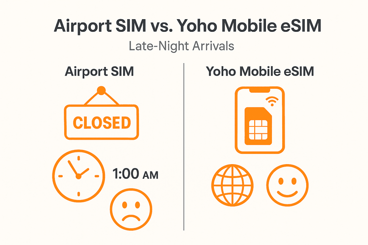 A comparison chart showing the inconvenience of closed airport SIM shops versus the 24/7 convenience of a Yoho Mobile eSIM.