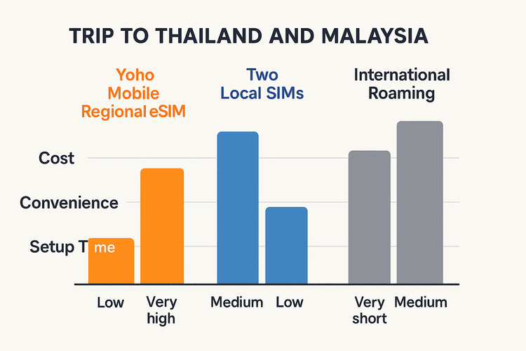 A comparison chart showing that Yoho Mobile's regional eSIM is more cost-effective and convenient than local SIMs or international roaming for travel.