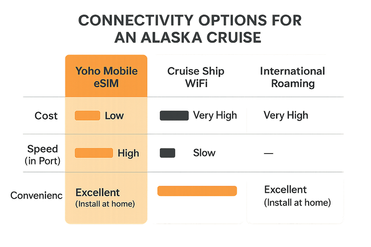 Comparison chart showing the cost, speed, and convenience benefits of a Yoho Mobile eSIM over cruise ship WiFi and international roaming.