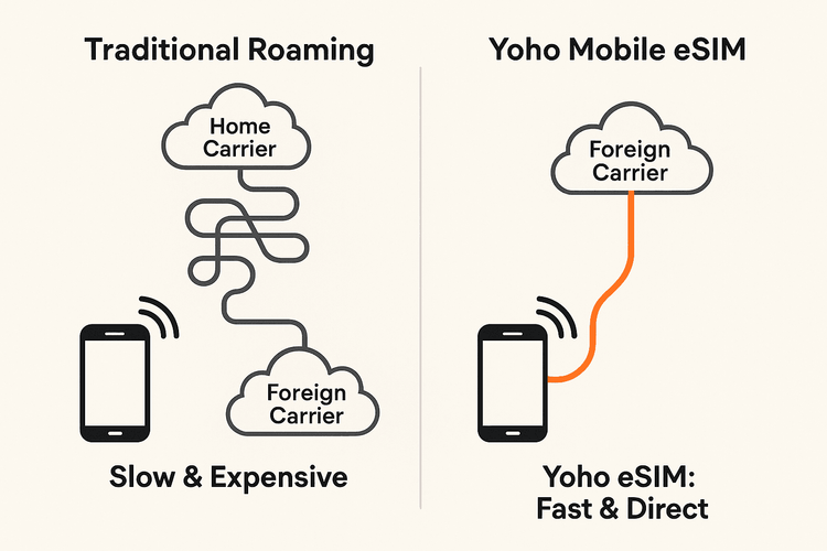 Diagram comparing the complex path of traditional roaming versus the direct connection of a Yoho Mobile eSIM.