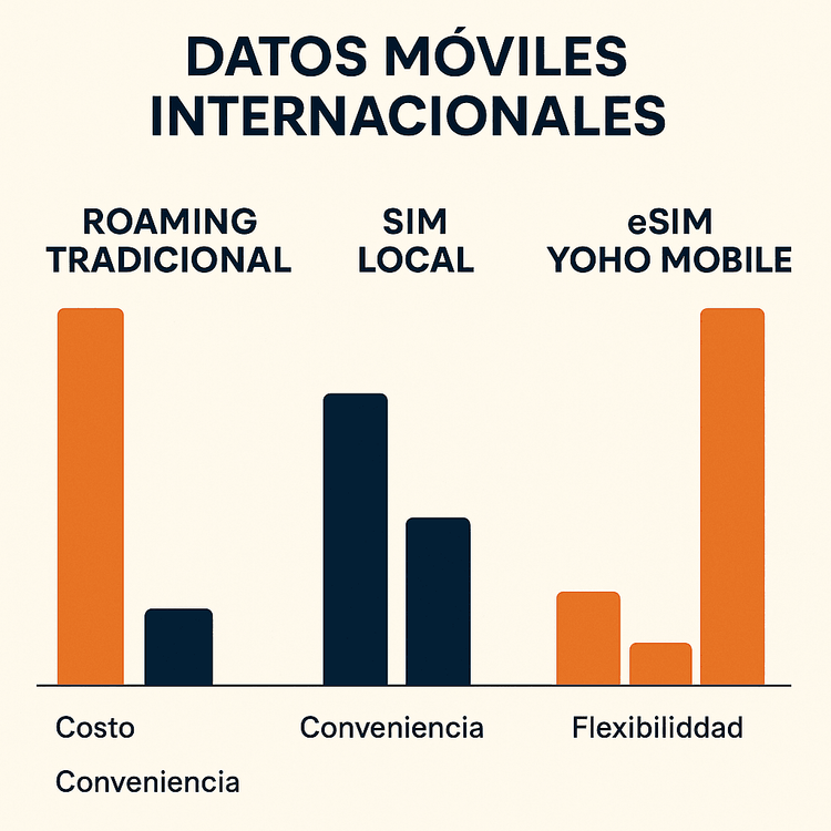 Infografía comparando los costos y la conveniencia de la eSIM de Yoho Mobile frente al roaming y las SIM locales para viajeros.