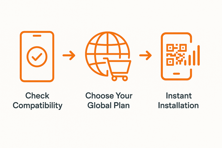 A 3-step diagram showing how to activate a Yoho Mobile eSIM: check compatibility, choose a plan, and install instantly.