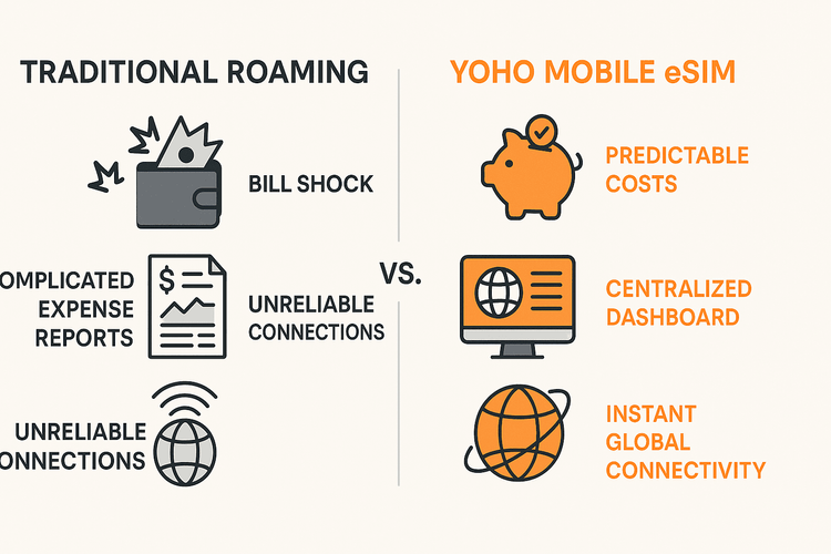 An infographic comparing the high costs and complexity of traditional roaming with the cost-effective and simple solution of Yoho Mobile corporate eSIMs.