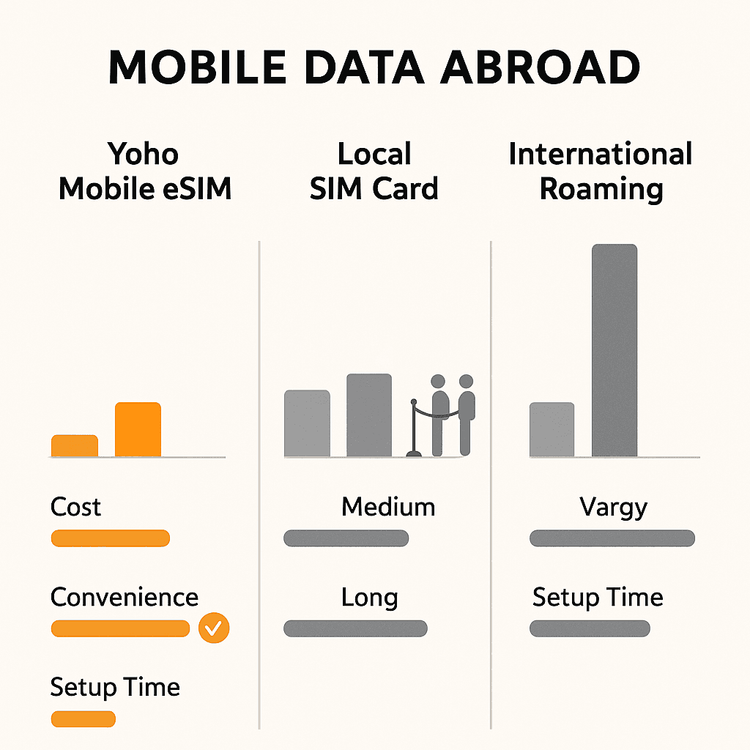 Infographic comparing the cost, convenience, and setup time of Yoho Mobile eSIM, local SIM cards, and international roaming for travelers.