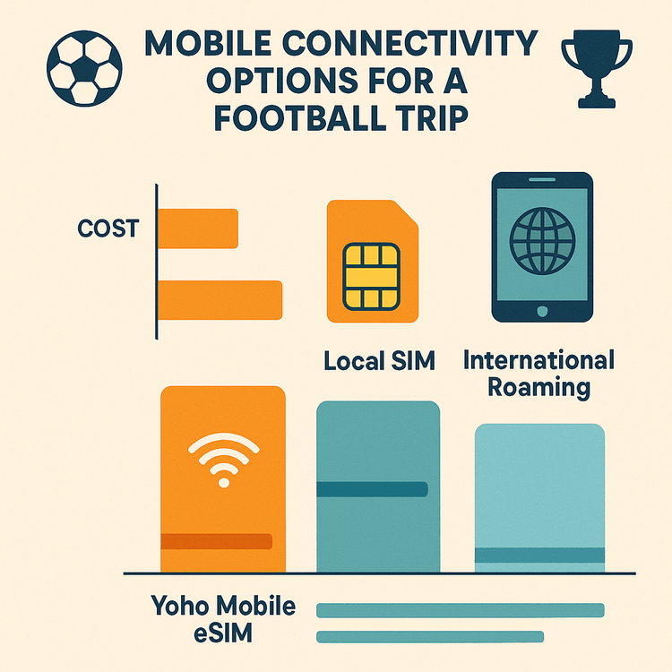 Infographic comparing Yoho Mobile eSIM, Local SIM, and International Roaming for a football trip to Barcelona, showing Yoho is the most cost-effective and convenient.