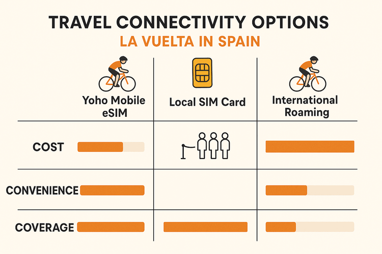 Infographic comparing Yoho Mobile eSIM, Local SIM, and International Roaming for cost and convenience for travelers in Spain.