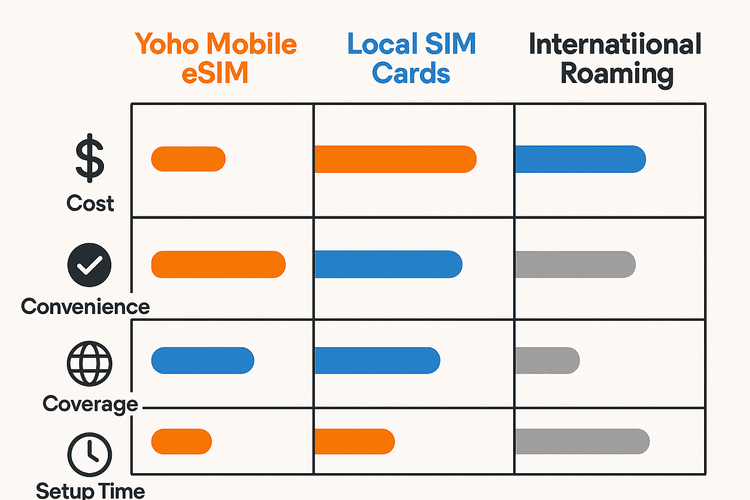 Infographic comparing Yoho Mobile eSIM with local SIMs and international roaming on cost, convenience, and setup time.