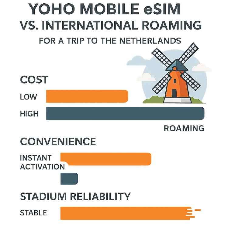 An infographic comparing the benefits of Yoho Mobile eSIM over international roaming for cost, convenience, and reliability in the Netherlands.