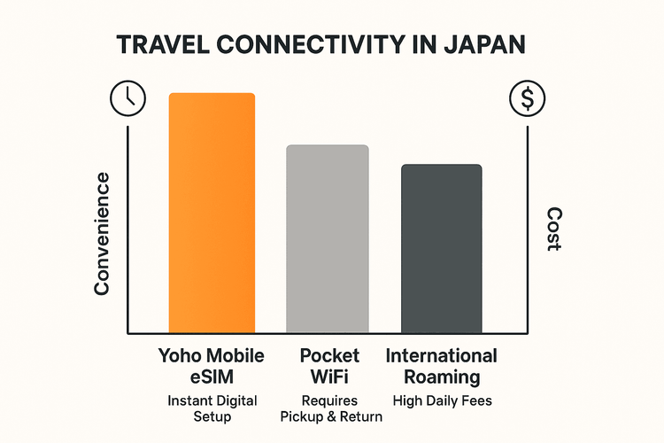 An infographic comparing the cost and convenience of Yoho Mobile eSIM, Pocket WiFi, and international roaming for travel in Japan.