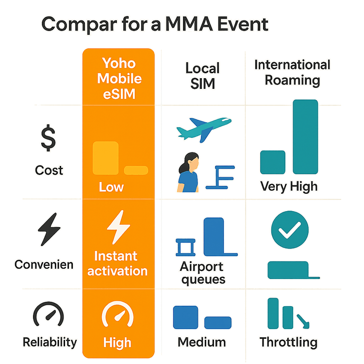 Infographic comparing the cost, convenience, and reliability of Yoho Mobile eSIM, local SIM cards, and international roaming for sports travelers.