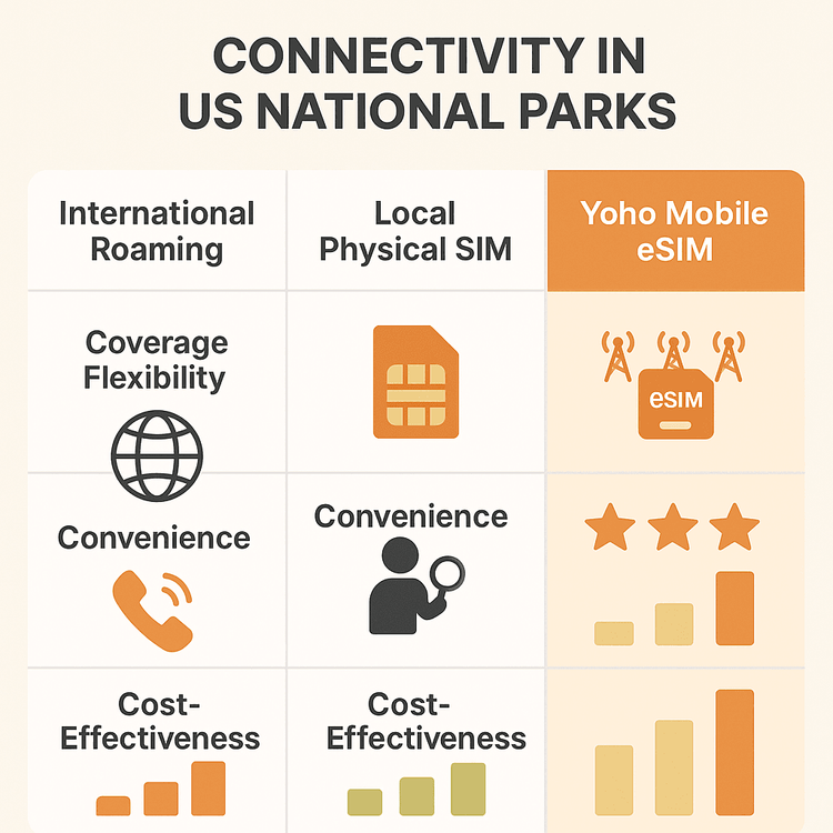 Infographic comparing Yoho Mobile eSIM, International Roaming, and Local SIM for travel in US National Parks.