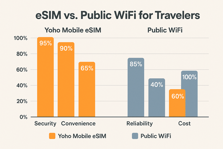 A bar chart comparing the security, convenience, reliability, and cost of using an eSIM versus public WiFi for travel.