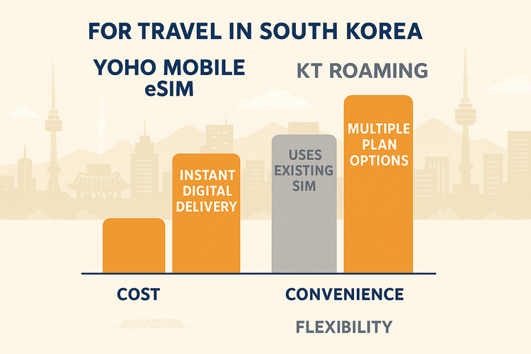 A comparison chart showing Yoho Mobile eSIM is cheaper, more convenient, and more flexible than KT Roaming for data in South Korea.