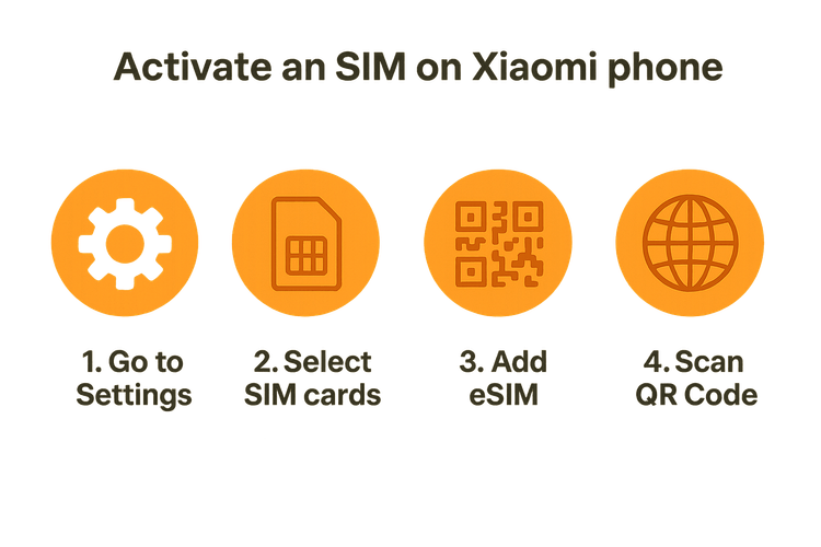 Infographic showing the 4 simple steps to activate an eSIM on a Xiaomi device with MIUI.