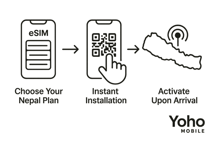 Illustration of the three easy steps to set up a Yoho Mobile eSIM for travel to Nepal.