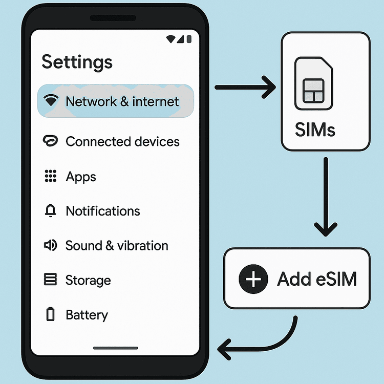 Diagram showing the 'Add eSIM' option in Android settings, confirming the phone is unlocked.