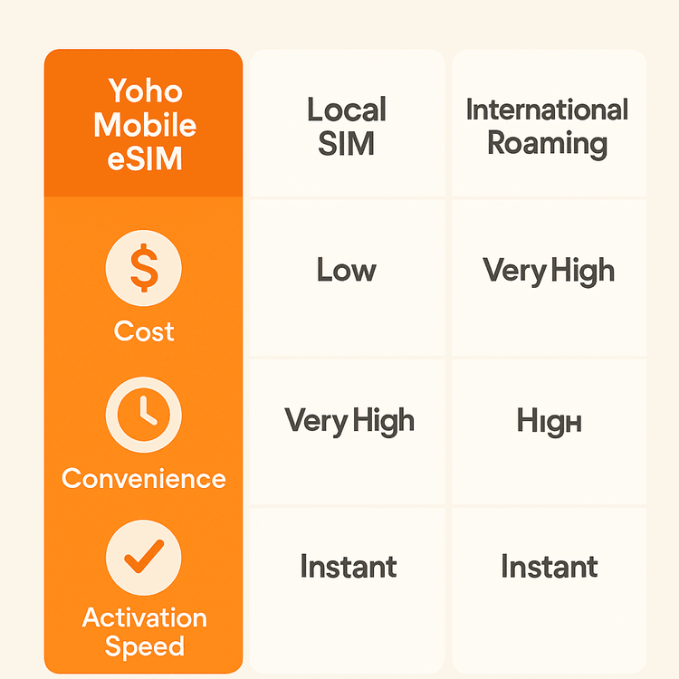 Infographic comparing the cost and convenience of Yoho Mobile eSIM, local SIM cards, and international roaming for travel in Brazil.