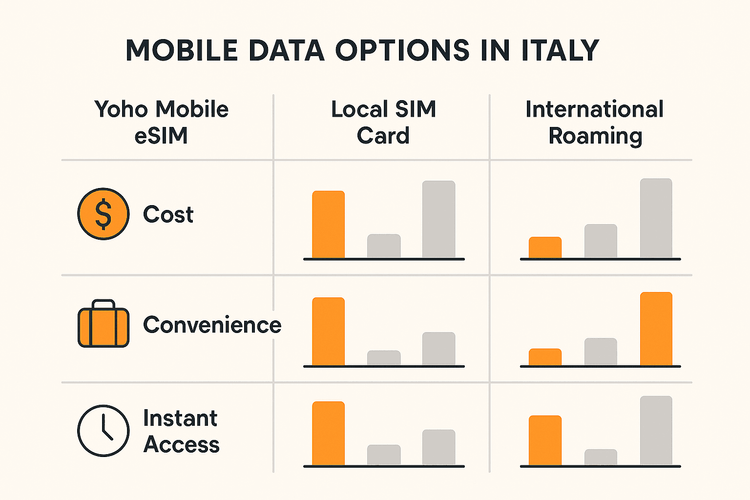 Infographic comparing the cost and convenience of Yoho Mobile eSIM, local SIM cards, and international roaming for travelers in Italy.
